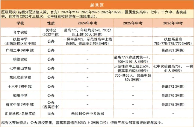 数据说话!广州中考哪个区更容易,近三年一目了然-第8张图片-四季读书网 数据说话!广州中考哪个区更容易,近三年一目了然-第8张图片-四季读书网