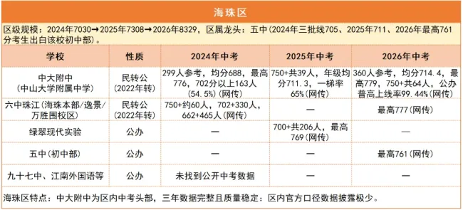 数据说话!广州中考哪个区更容易,近三年一目了然-第9张图片-四季读书网 数据说话!广州中考哪个区更容易,近三年一目了然-第9张图片-四季读书网