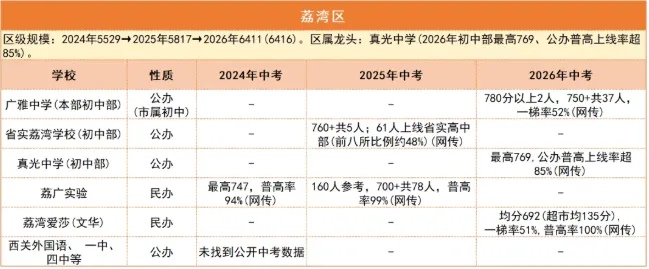 数据说话!广州中考哪个区更容易,近三年一目了然-第10张图片-四季读书网 数据说话!广州中考哪个区更容易,近三年一目了然-第10张图片-四季读书网