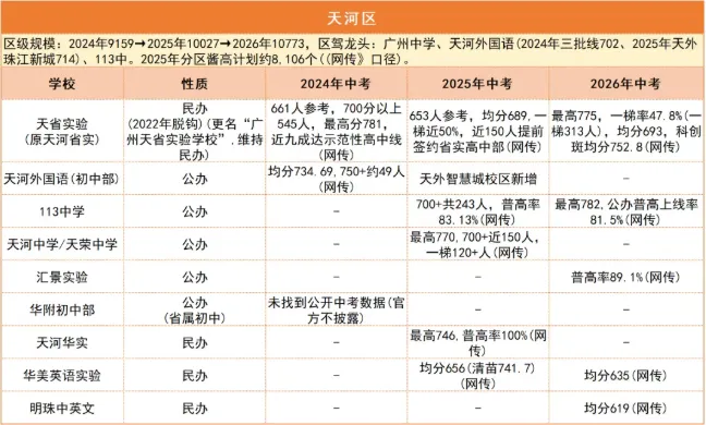 数据说话!广州中考哪个区更容易,近三年一目了然-第11张图片-四季读书网 数据说话!广州中考哪个区更容易,近三年一目了然-第11张图片-四季读书网