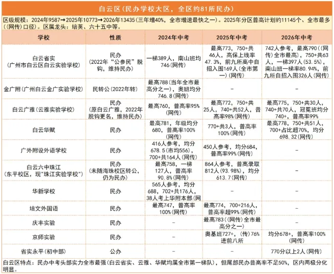 数据说话!广州中考哪个区更容易,近三年一目了然-第12张图片-四季读书网 数据说话!广州中考哪个区更容易,近三年一目了然-第12张图片-四季读书网