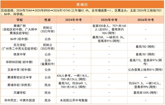 数据说话!广州中考哪个区更容易,近三年一目了然-第13张图片-四季读书网 数据说话!广州中考哪个区更容易,近三年一目了然-第13张图片-四季读书网