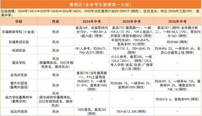 数据说话!广州中考哪个区更容易,近三年一目了然-第14张图片-四季读书网 数据说话!广州中考哪个区更容易,近三年一目了然-第14张图片-四季读书网