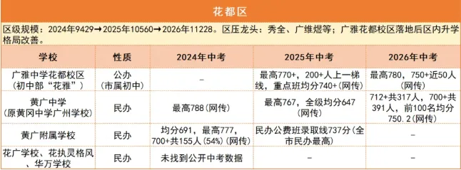 数据说话!广州中考哪个区更容易,近三年一目了然-第16张图片-四季读书网 数据说话!广州中考哪个区更容易,近三年一目了然-第16张图片-四季读书网