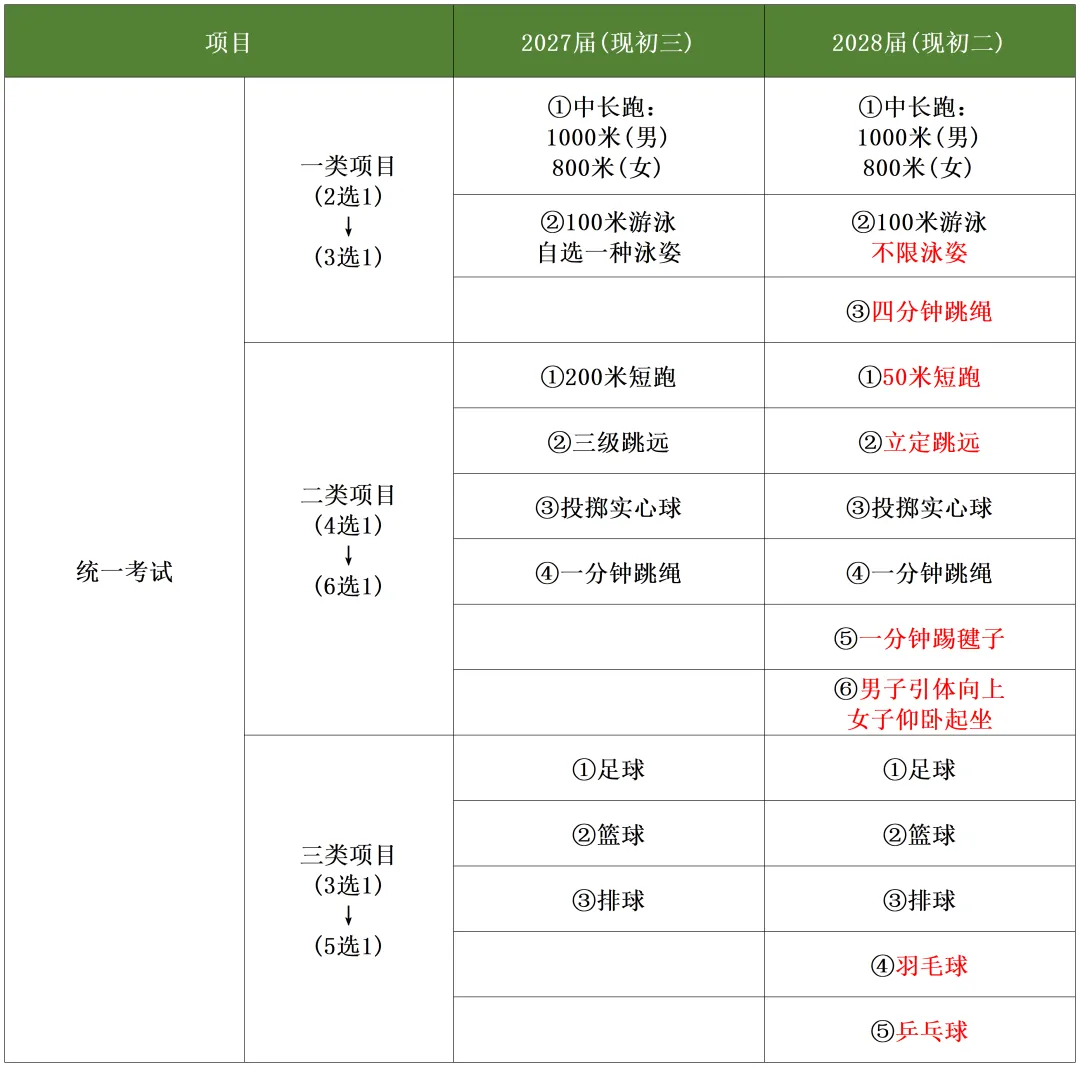 珠海体育中考过渡期,27届和28届考生分别要注意什么-第4张图片-四季读书网