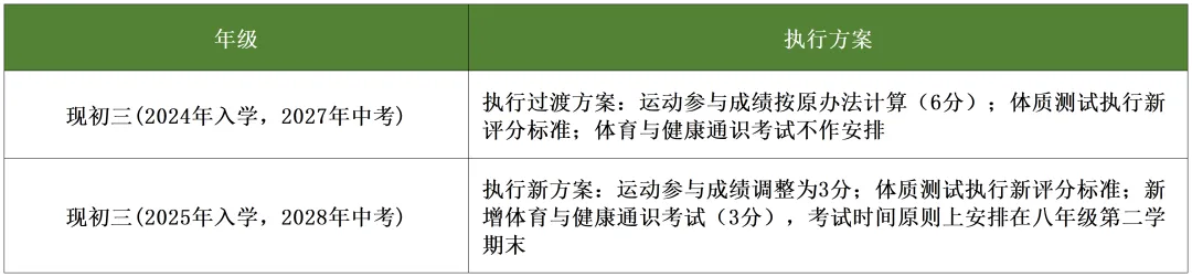 珠海体育中考过渡期,27届和28届考生分别要注意什么-第5张图片-四季读书网