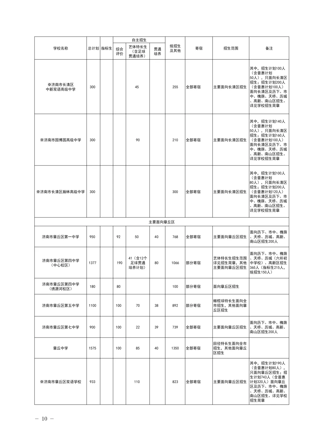 初中家长收好|2026济南中考统招生完整指南,看懂条件与投档分数线-第6张图片-四季读书网