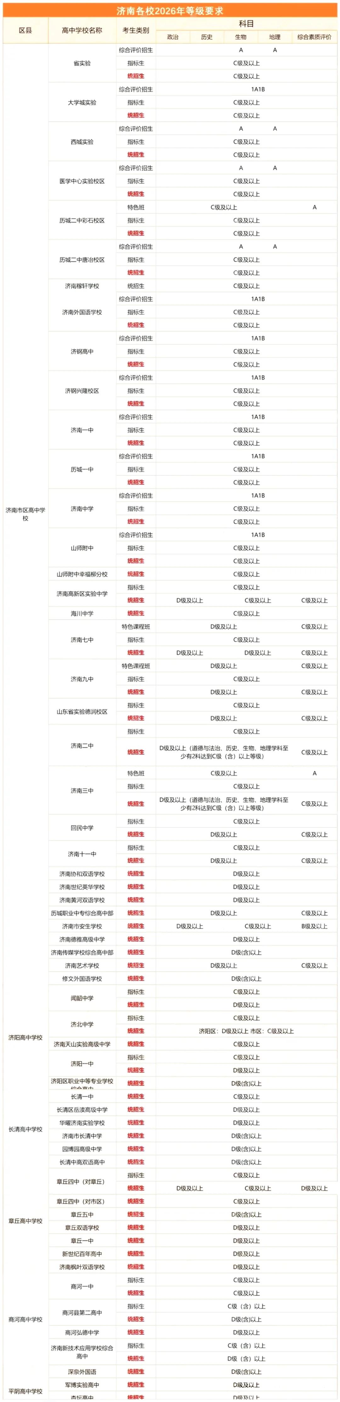 初中家长收好|2026济南中考统招生完整指南,看懂条件与投档分数线-第9张图片-四季读书网