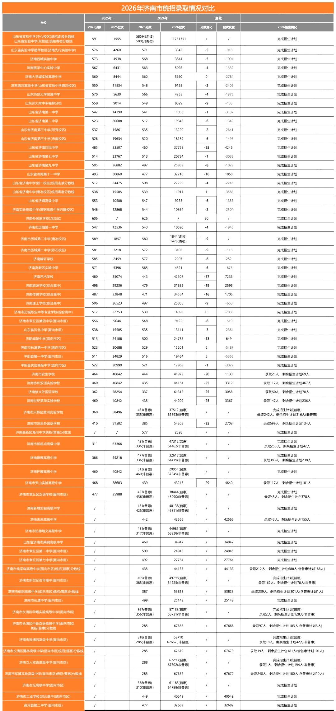 初中家长收好|2026济南中考统招生完整指南,看懂条件与投档分数线-第10张图片-四季读书网