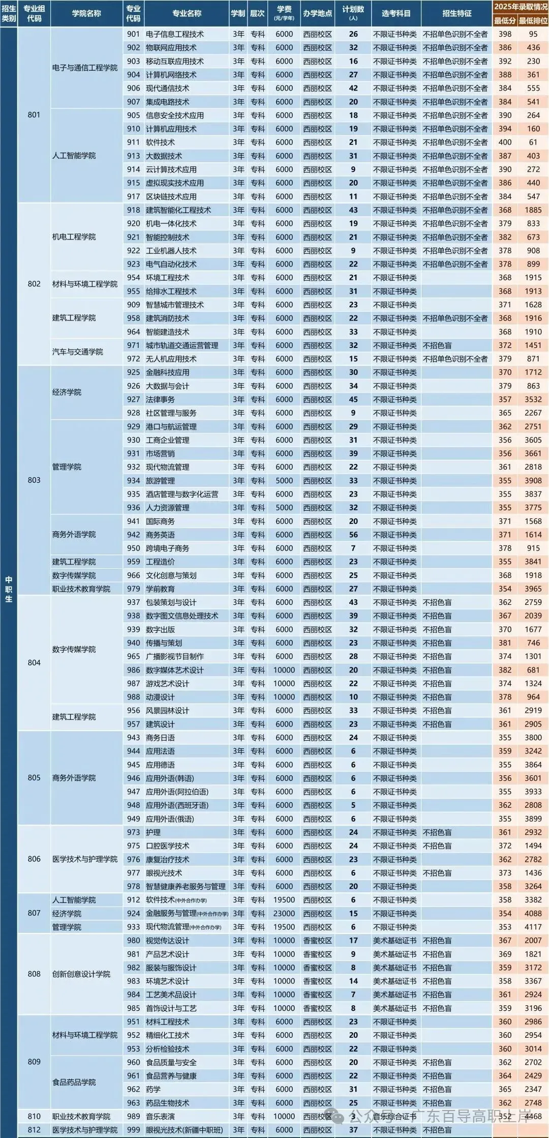 深圳职业技术大学 | 2026年春季高考各专业录取分及招生计划-第17张图片-四季读书网 深圳职业技术大学 | 2026年春季高考各专业录取分及招生计划-第17张图片-四季读书网