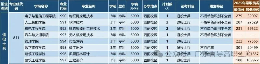 深圳职业技术大学 | 2026年春季高考各专业录取分及招生计划-第19张图片-四季读书网 深圳职业技术大学 | 2026年春季高考各专业录取分及招生计划-第19张图片-四季读书网