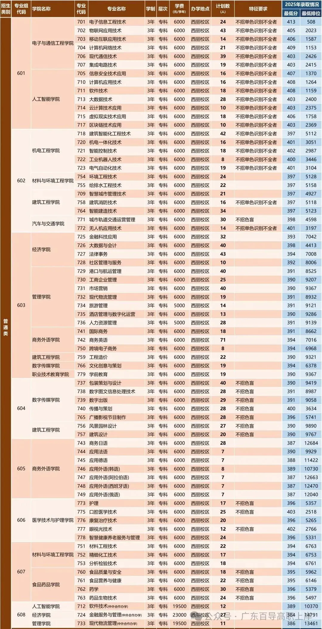 深圳职业技术大学 | 2026年春季高考各专业录取分及招生计划-第22张图片-四季读书网 深圳职业技术大学 | 2026年春季高考各专业录取分及招生计划-第22张图片-四季读书网