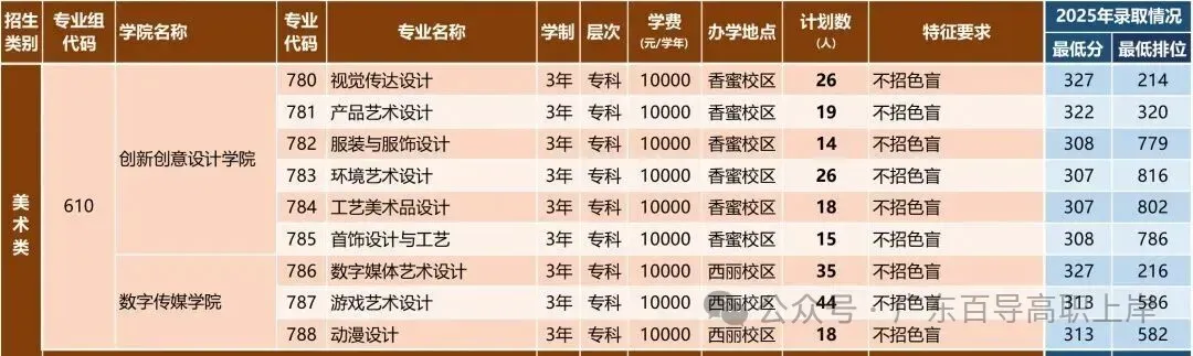 深圳职业技术大学 | 2026年春季高考各专业录取分及招生计划-第26张图片-四季读书网 深圳职业技术大学 | 2026年春季高考各专业录取分及招生计划-第26张图片-四季读书网