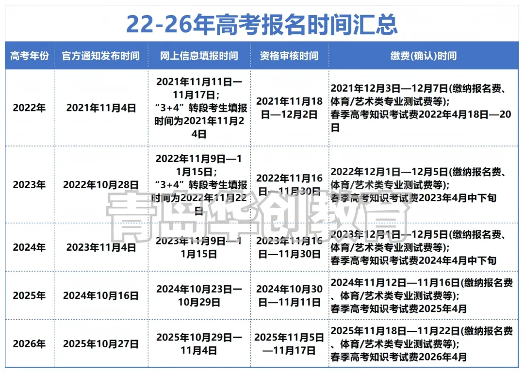 27年高考报名在即,22-26年高考报名时间汇总-第3张图片-四季读书网
