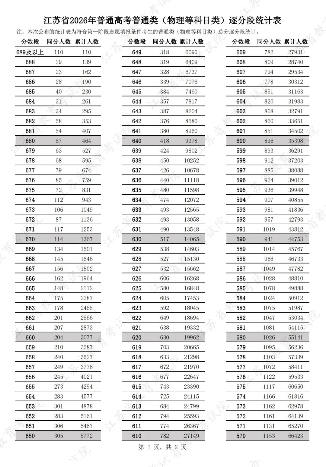 江苏2026高考一分一段表出炉!物理/历史位次全解析,填志愿必存-第1张图片-四季读书网 江苏2026高考一分一段表出炉!物理/历史位次全解析,填志愿必存-第1张图片-四季读书网
