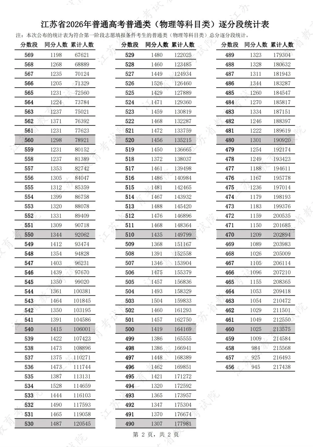 江苏2026高考一分一段表出炉!物理/历史位次全解析,填志愿必存-第2张图片-四季读书网 江苏2026高考一分一段表出炉!物理/历史位次全解析,填志愿必存-第2张图片-四季读书网
