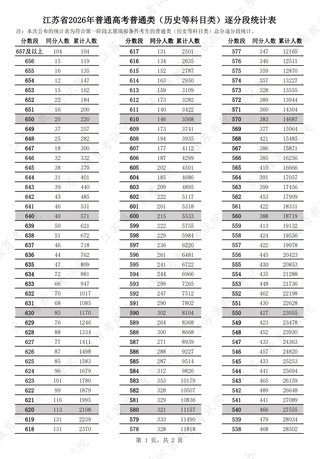 江苏2026高考一分一段表出炉!物理/历史位次全解析,填志愿必存-第3张图片-四季读书网 江苏2026高考一分一段表出炉!物理/历史位次全解析,填志愿必存-第3张图片-四季读书网