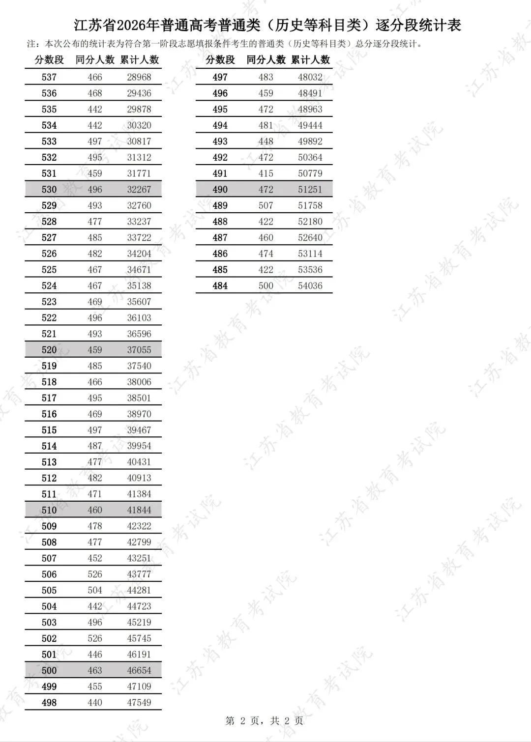 江苏2026高考一分一段表出炉!物理/历史位次全解析,填志愿必存-第4张图片-四季读书网 江苏2026高考一分一段表出炉!物理/历史位次全解析,填志愿必存-第4张图片-四季读书网
