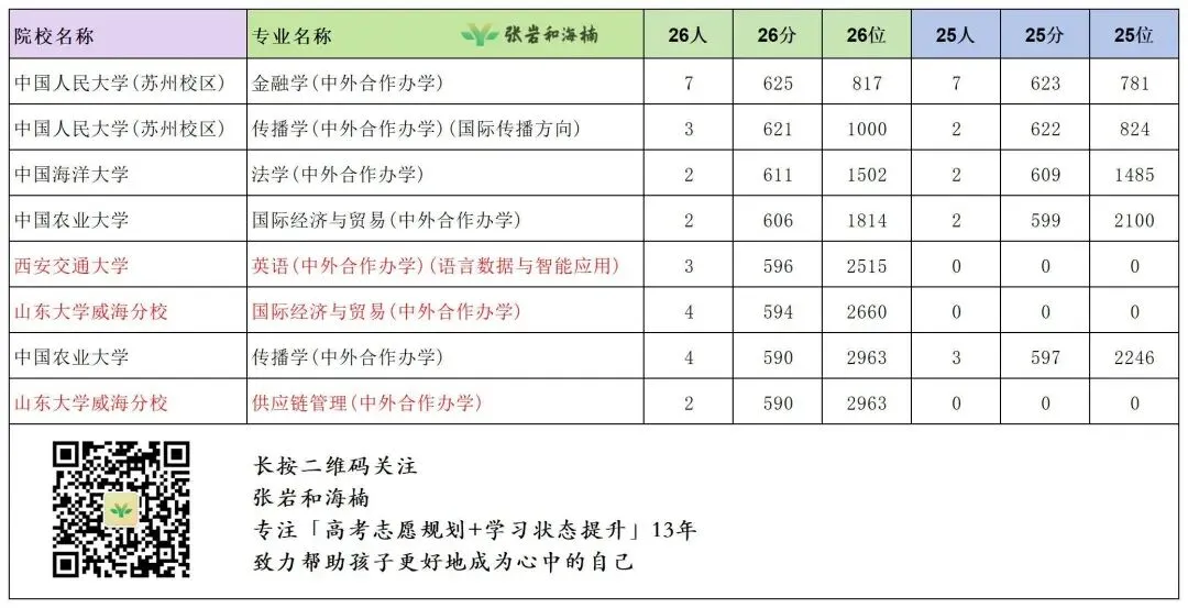一次说清985高校中外合作办学(辽宁省高考版)-第1张图片-四季读书网 一次说清985高校中外合作办学(辽宁省高考版)-第1张图片-四季读书网
