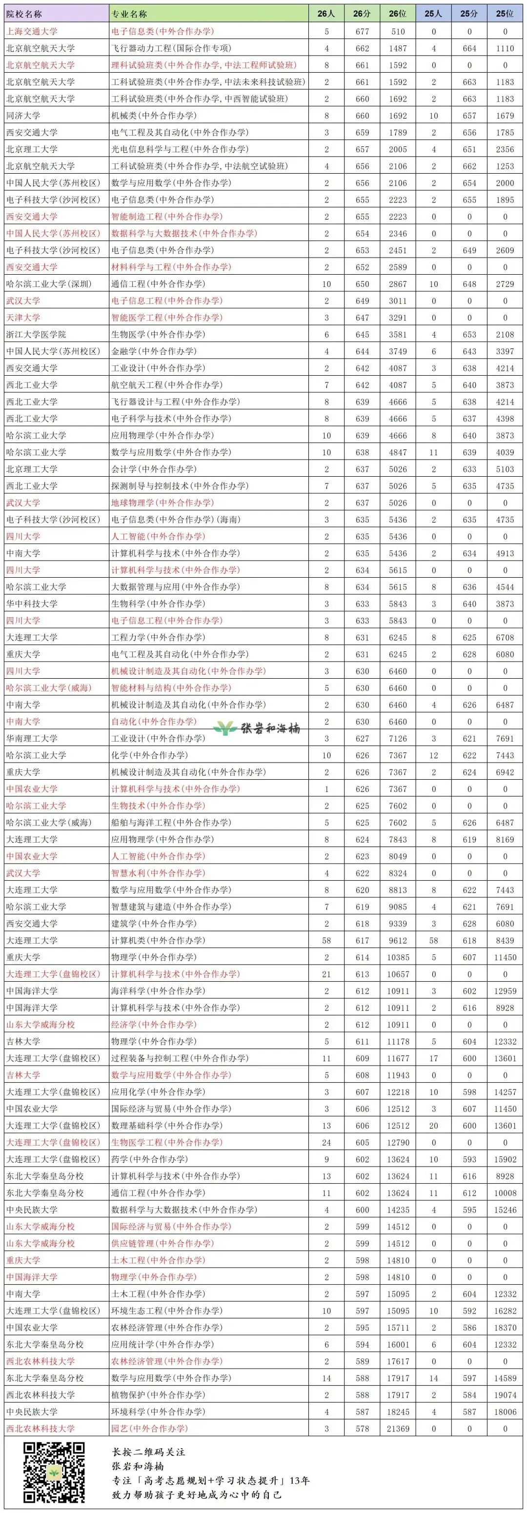 一次说清985高校中外合作办学(辽宁省高考版)-第2张图片-四季读书网 一次说清985高校中外合作办学(辽宁省高考版)-第2张图片-四季读书网