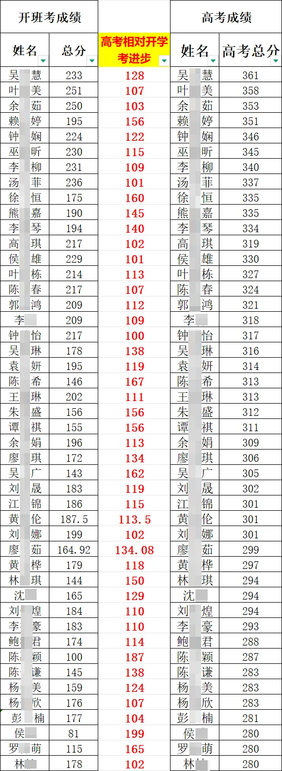 好消息!深圳韬笔记教育春季高考复读班火热招生中-第28张图片-四季读书网 好消息!深圳韬笔记教育春季高考复读班火热招生中-第28张图片-四季读书网