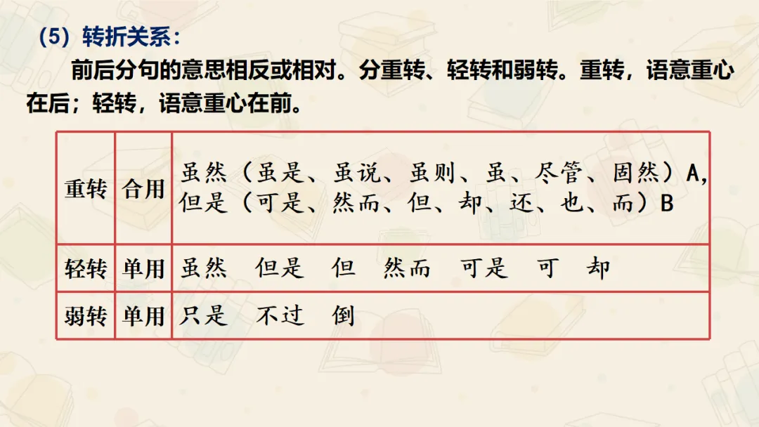【絮语文】2027届高考语文一轮复习:基础语法知识和逻辑知识精品课件-第48张图片-四季读书网 【絮语文】2027届高考语文一轮复习:基础语法知识和逻辑知识精品课件-第48张图片-四季读书网