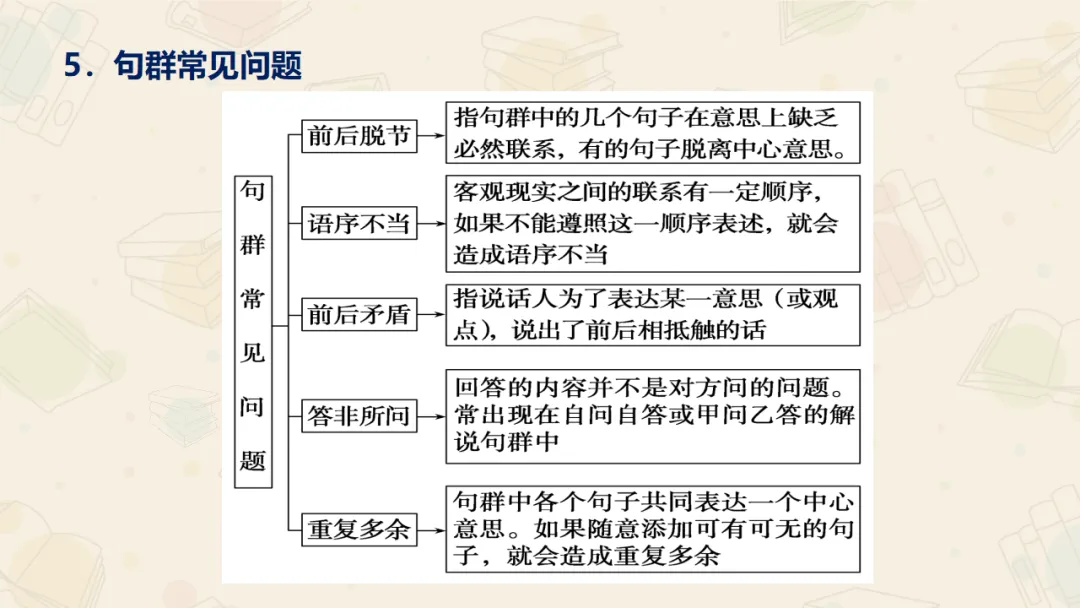 【絮语文】2027届高考语文一轮复习:基础语法知识和逻辑知识精品课件-第65张图片-四季读书网 【絮语文】2027届高考语文一轮复习:基础语法知识和逻辑知识精品课件-第65张图片-四季读书网