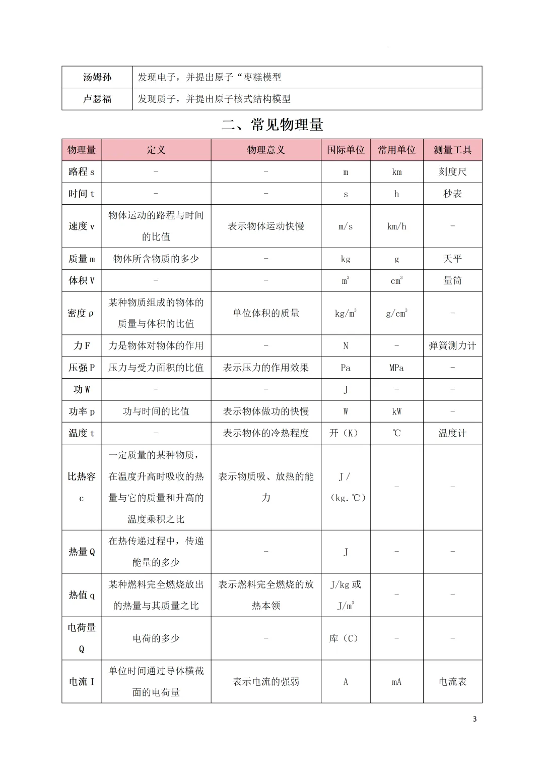 中考考前必备•速记(物理公式+易错易混知识点)-第4张图片-四季读书网