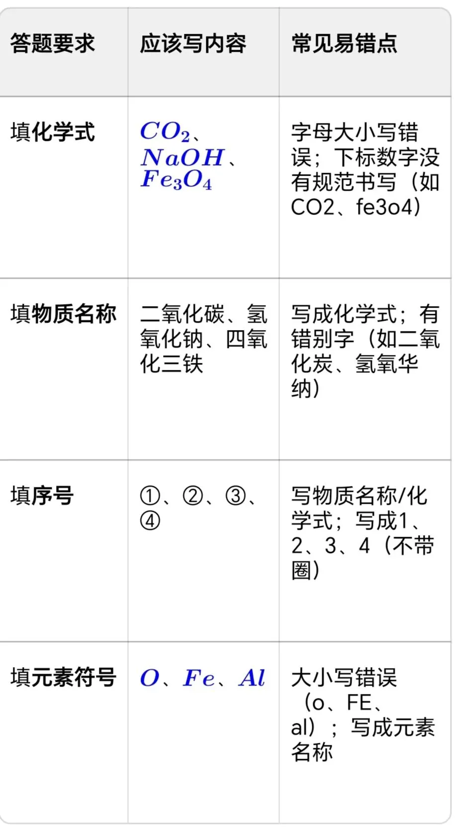 海南中考化学填空题高频考点盘点:化学用语+物质分类+溶解度,一个模板搞定-第1张图片-四季读书网