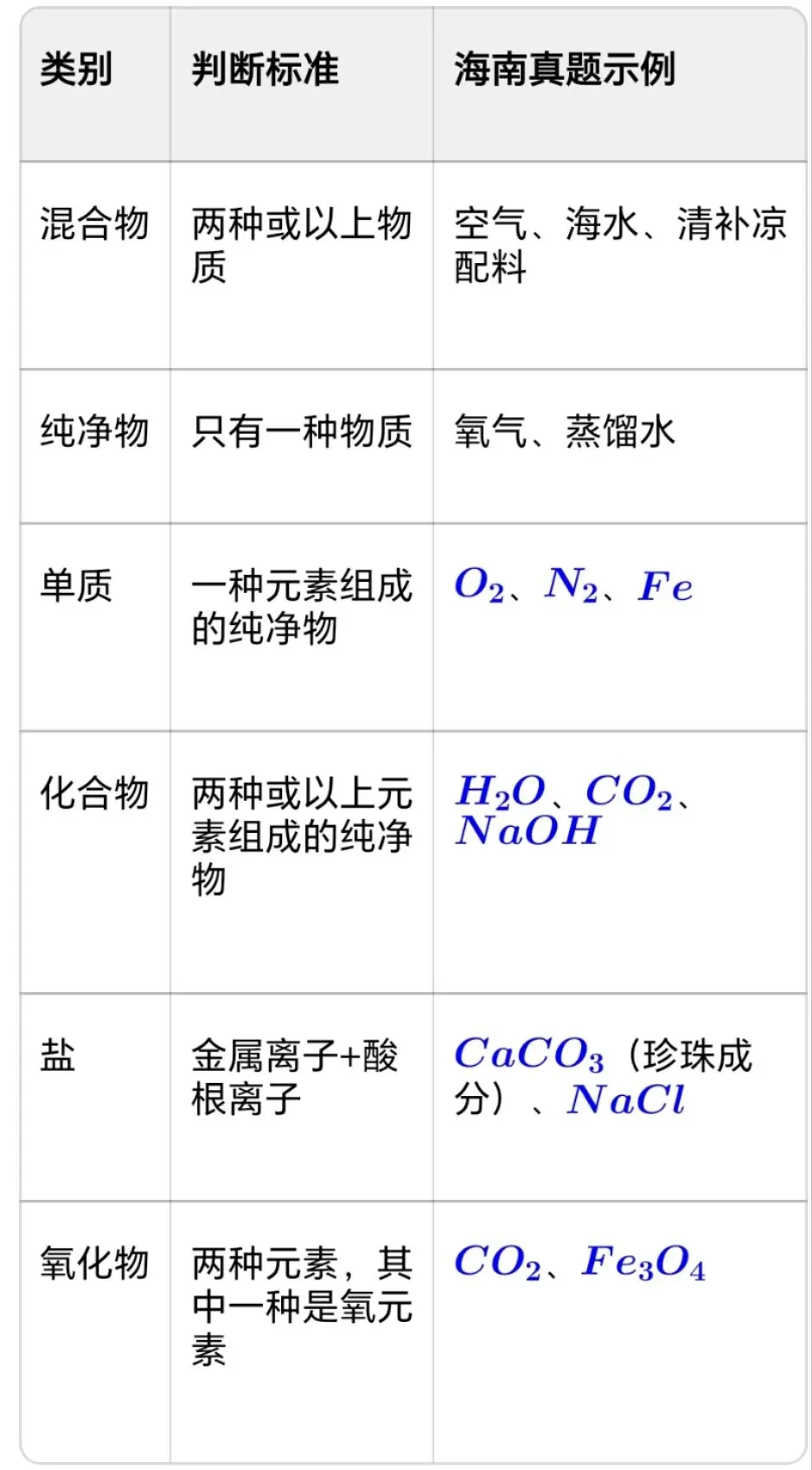 海南中考化学填空题高频考点盘点:化学用语+物质分类+溶解度,一个模板搞定-第2张图片-四季读书网