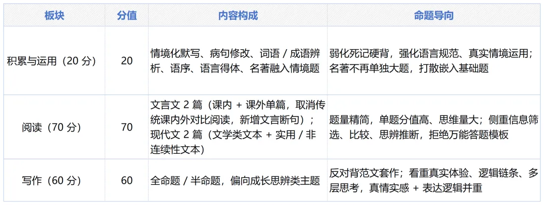 重磅!2027 上海中考语文新样卷大变,还在背模板的孩子要吃亏!-第2张图片-四季读书网