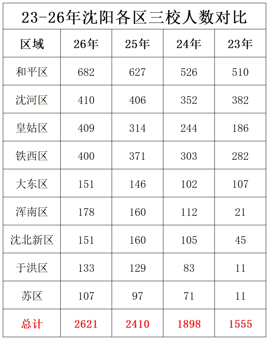 沈阳近4年中考,各区考入育才、省实验、二中人数-第1张图片-四季读书网