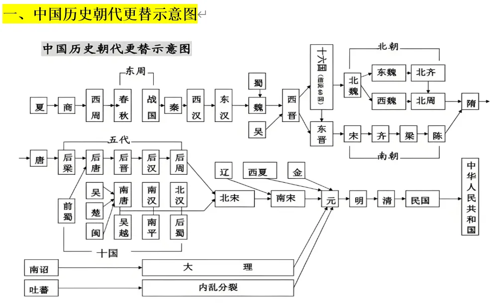 深圳中考 | 历史篇复习提纲:中考历史终极冲刺思维导图!建议收藏!-第1张图片-四季读书网