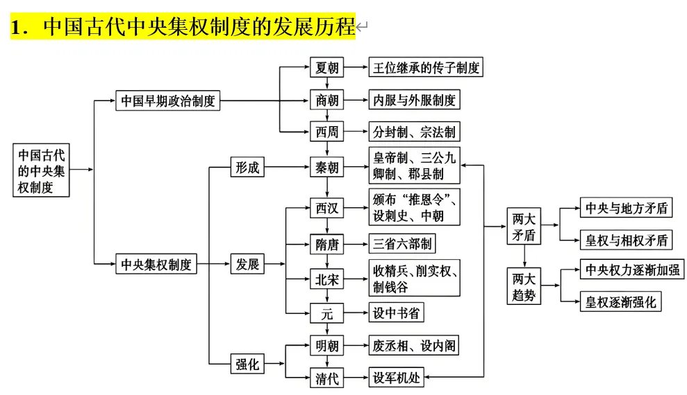 深圳中考 | 历史篇复习提纲:中考历史终极冲刺思维导图!建议收藏!-第2张图片-四季读书网