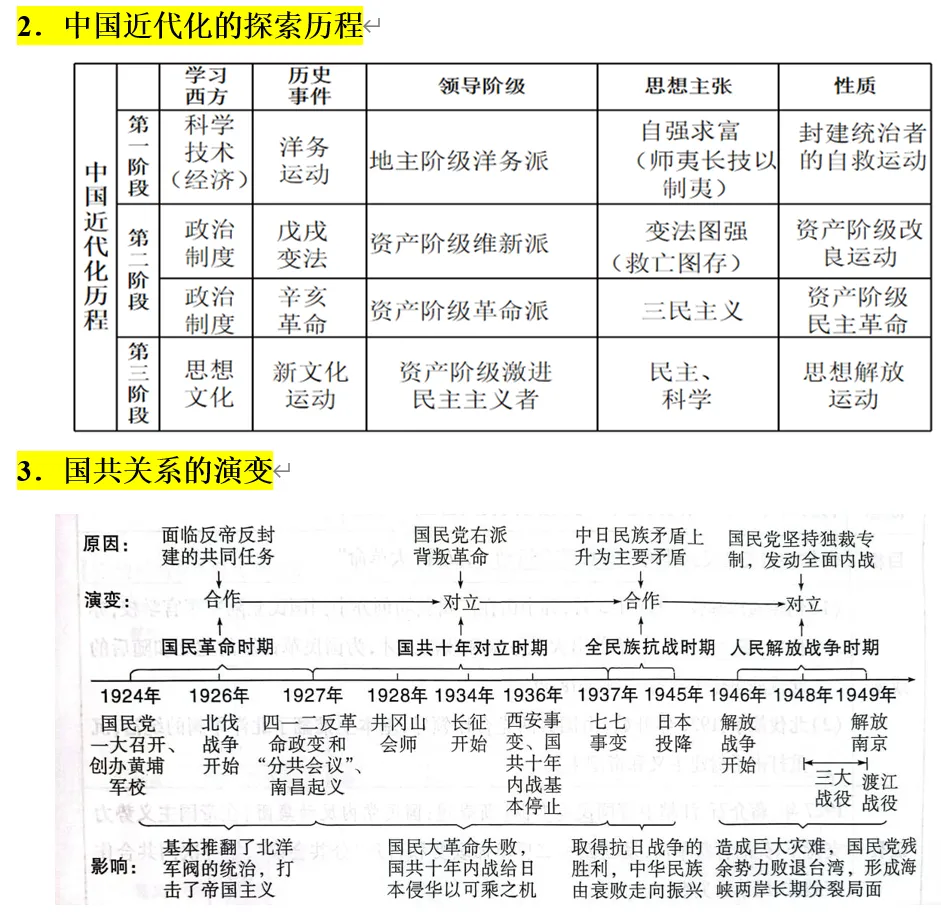 深圳中考 | 历史篇复习提纲:中考历史终极冲刺思维导图!建议收藏!-第10张图片-四季读书网