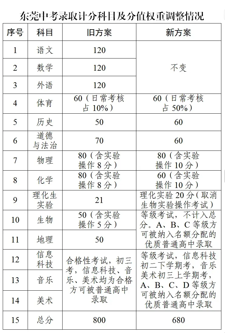爆改!2027东莞中考大洗牌:总分680、生地不计分-第18张图片-四季读书网