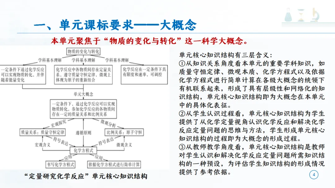 SK277 中考备考研讨会 讲座资源包《初中化学大单元教学设计——以《定量研究化学反应》为例》讲座课件PPT+ 文字稿Word-第5张图片-四季读书网