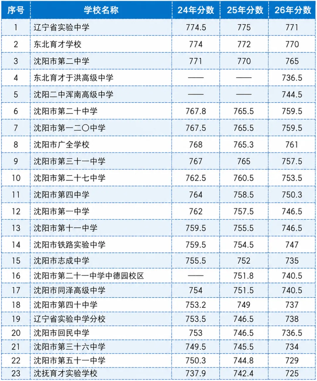 沈阳家长必看!各高中近三年中考分数线汇总整理!!-第3张图片-四季读书网 沈阳家长必看!各高中近三年中考分数线汇总整理!!-第3张图片-四季读书网