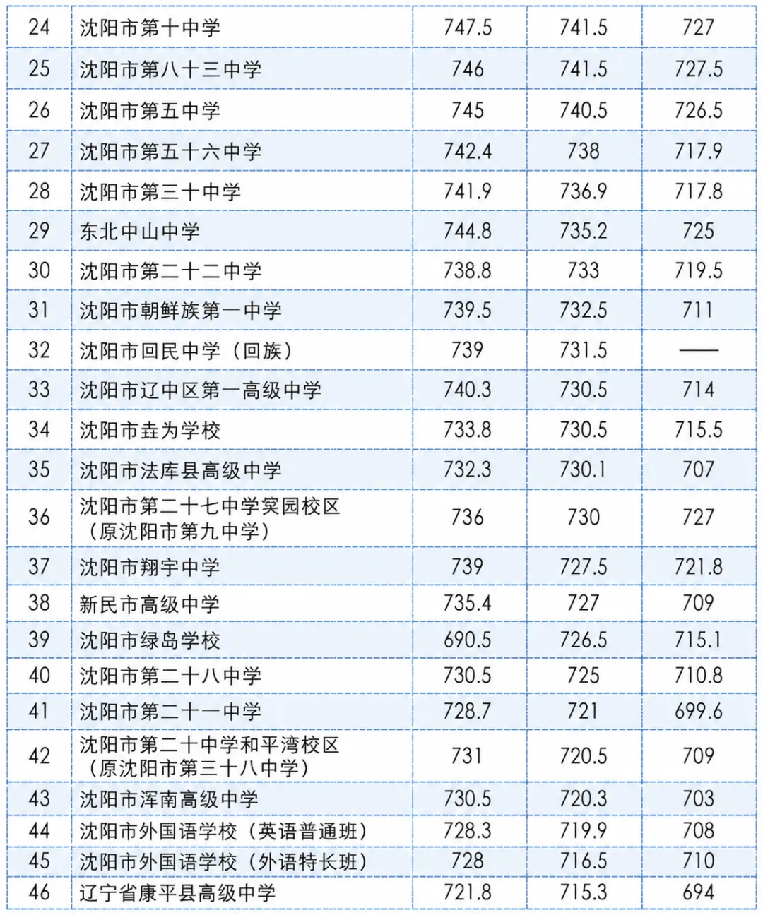 沈阳家长必看!各高中近三年中考分数线汇总整理!!-第4张图片-四季读书网 沈阳家长必看!各高中近三年中考分数线汇总整理!!-第4张图片-四季读书网
