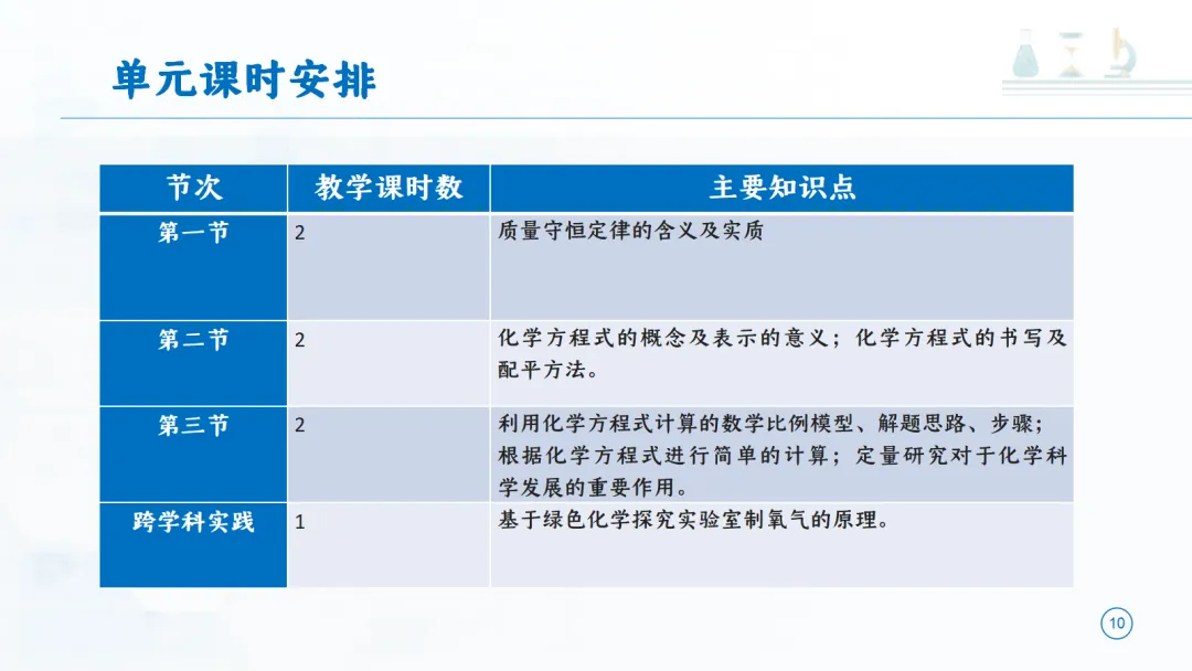 SK277 中考备考研讨会 讲座资源包《初中化学大单元教学设计——以《定量研究化学反应》为例》讲座课件PPT+ 文字稿Word-第11张图片-四季读书网