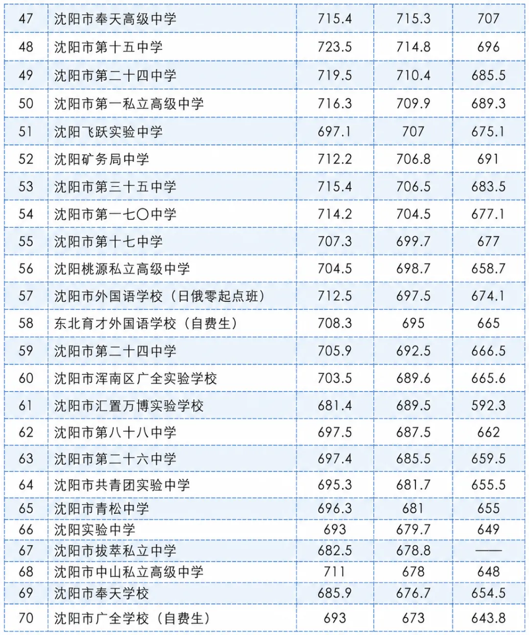 沈阳家长必看!各高中近三年中考分数线汇总整理!!-第5张图片-四季读书网 沈阳家长必看!各高中近三年中考分数线汇总整理!!-第5张图片-四季读书网