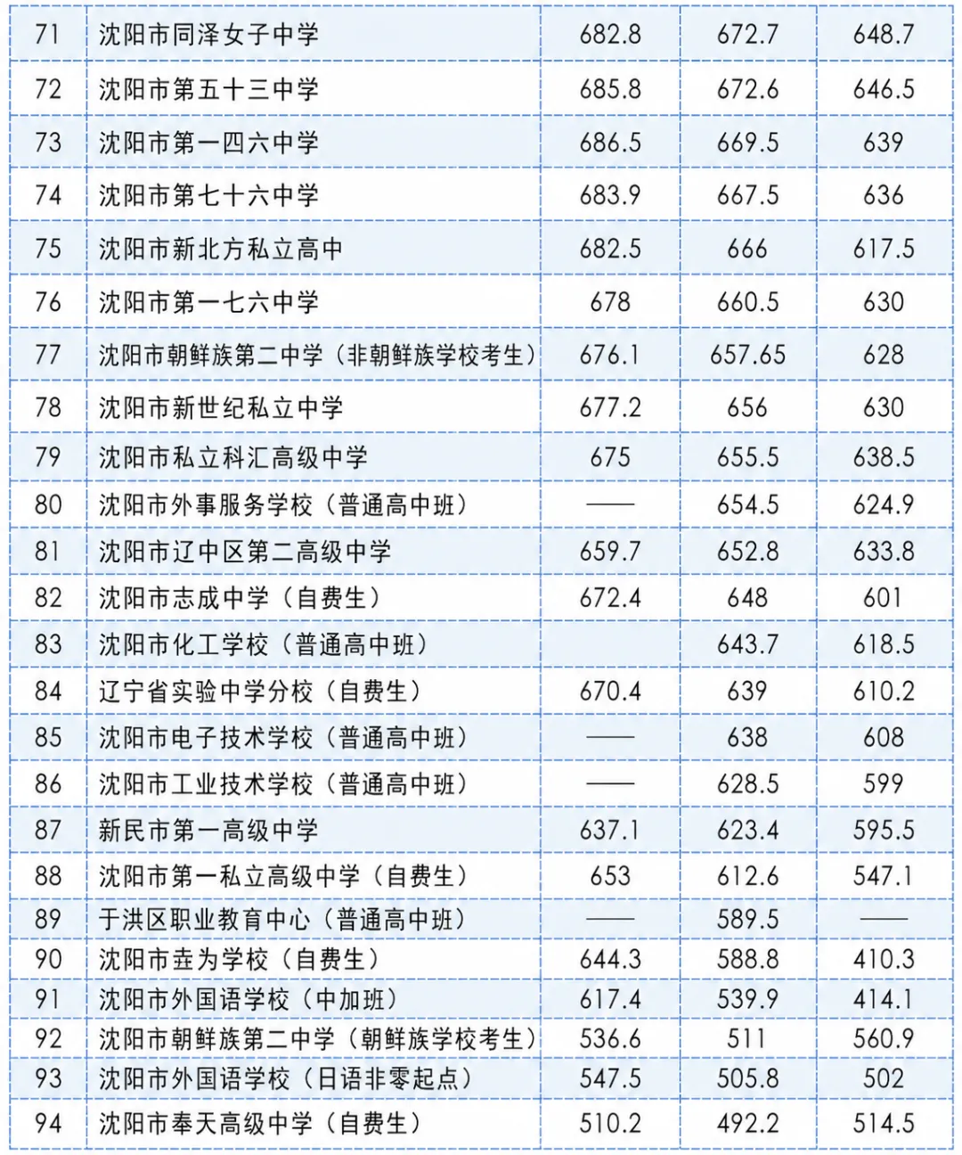 沈阳家长必看!各高中近三年中考分数线汇总整理!!-第6张图片-四季读书网 沈阳家长必看!各高中近三年中考分数线汇总整理!!-第6张图片-四季读书网