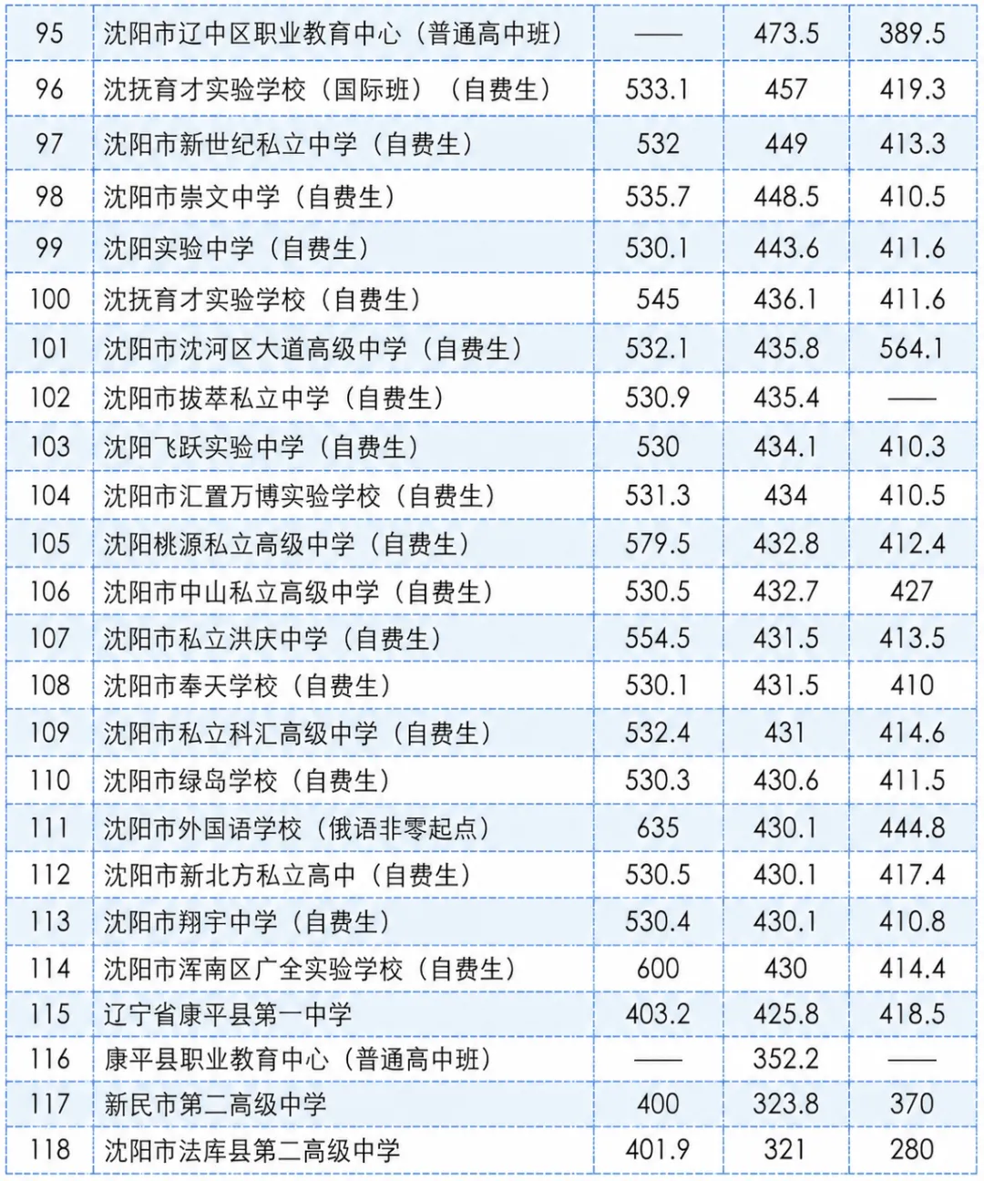 沈阳家长必看!各高中近三年中考分数线汇总整理!!-第7张图片-四季读书网 沈阳家长必看!各高中近三年中考分数线汇总整理!!-第7张图片-四季读书网