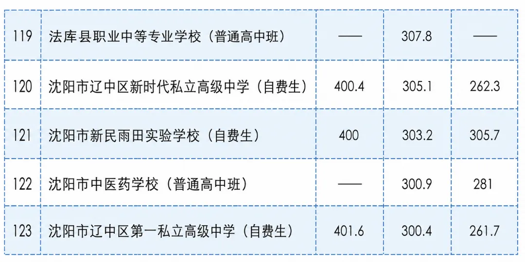 沈阳家长必看!各高中近三年中考分数线汇总整理!!-第8张图片-四季读书网 沈阳家长必看!各高中近三年中考分数线汇总整理!!-第8张图片-四季读书网