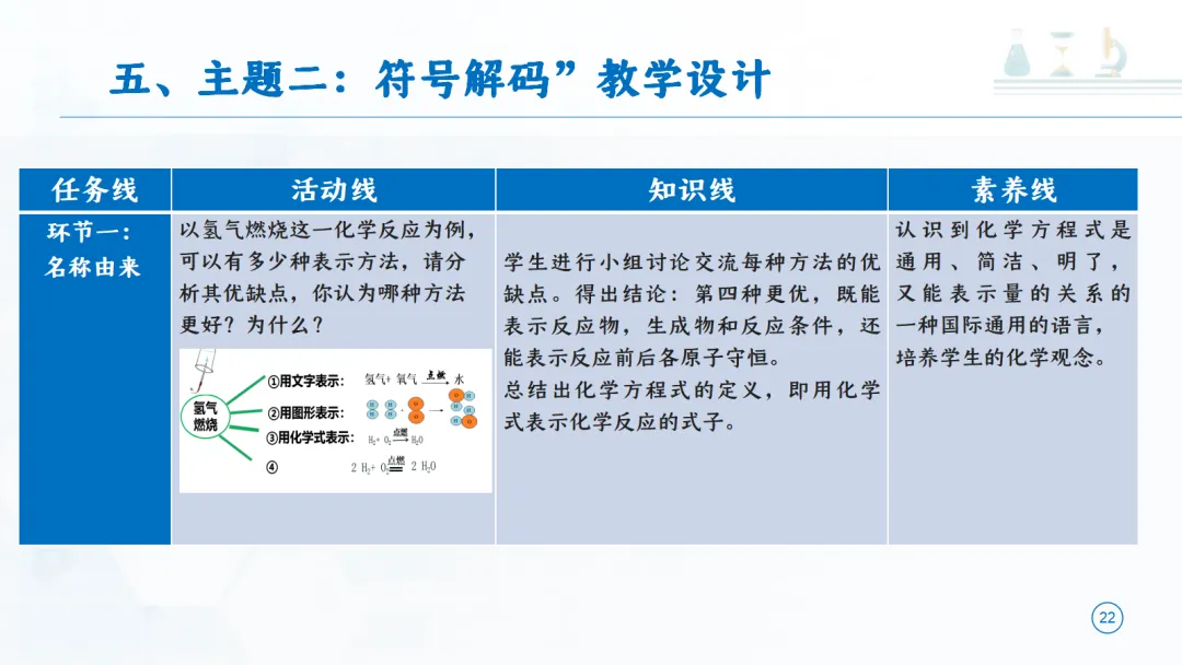 SK277 中考备考研讨会 讲座资源包《初中化学大单元教学设计——以《定量研究化学反应》为例》讲座课件PPT+ 文字稿Word-第23张图片-四季读书网