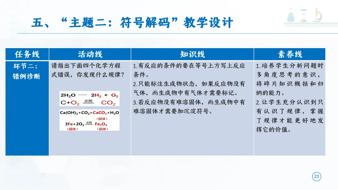 SK277 中考备考研讨会 讲座资源包《初中化学大单元教学设计——以《定量研究化学反应》为例》讲座课件PPT+ 文字稿Word-第24张图片-四季读书网