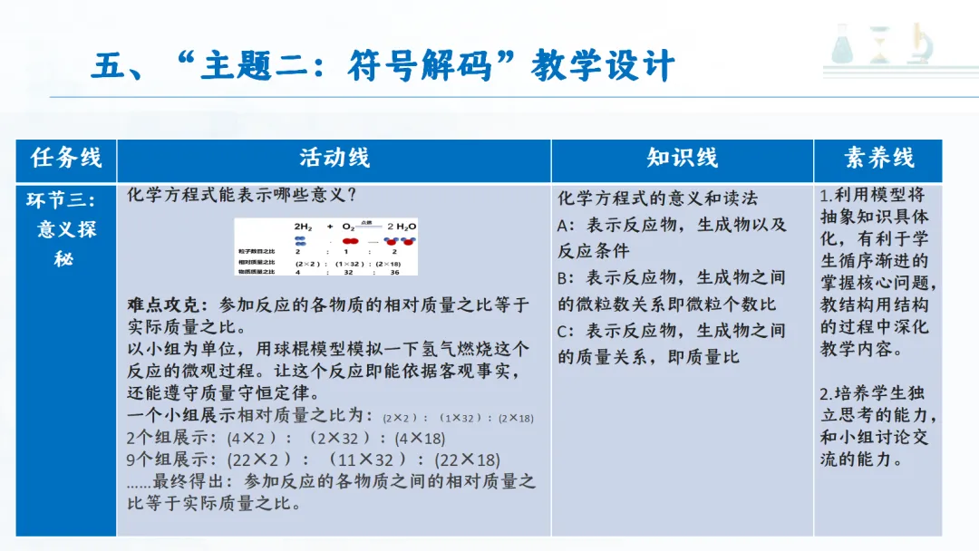 SK277 中考备考研讨会 讲座资源包《初中化学大单元教学设计——以《定量研究化学反应》为例》讲座课件PPT+ 文字稿Word-第25张图片-四季读书网