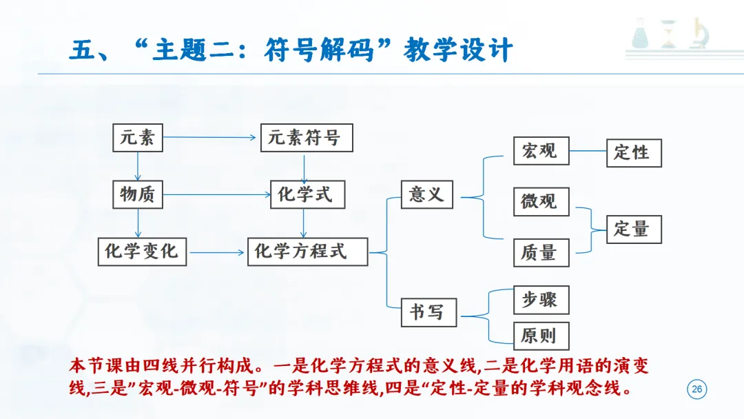 SK277 中考备考研讨会 讲座资源包《初中化学大单元教学设计——以《定量研究化学反应》为例》讲座课件PPT+ 文字稿Word-第27张图片-四季读书网