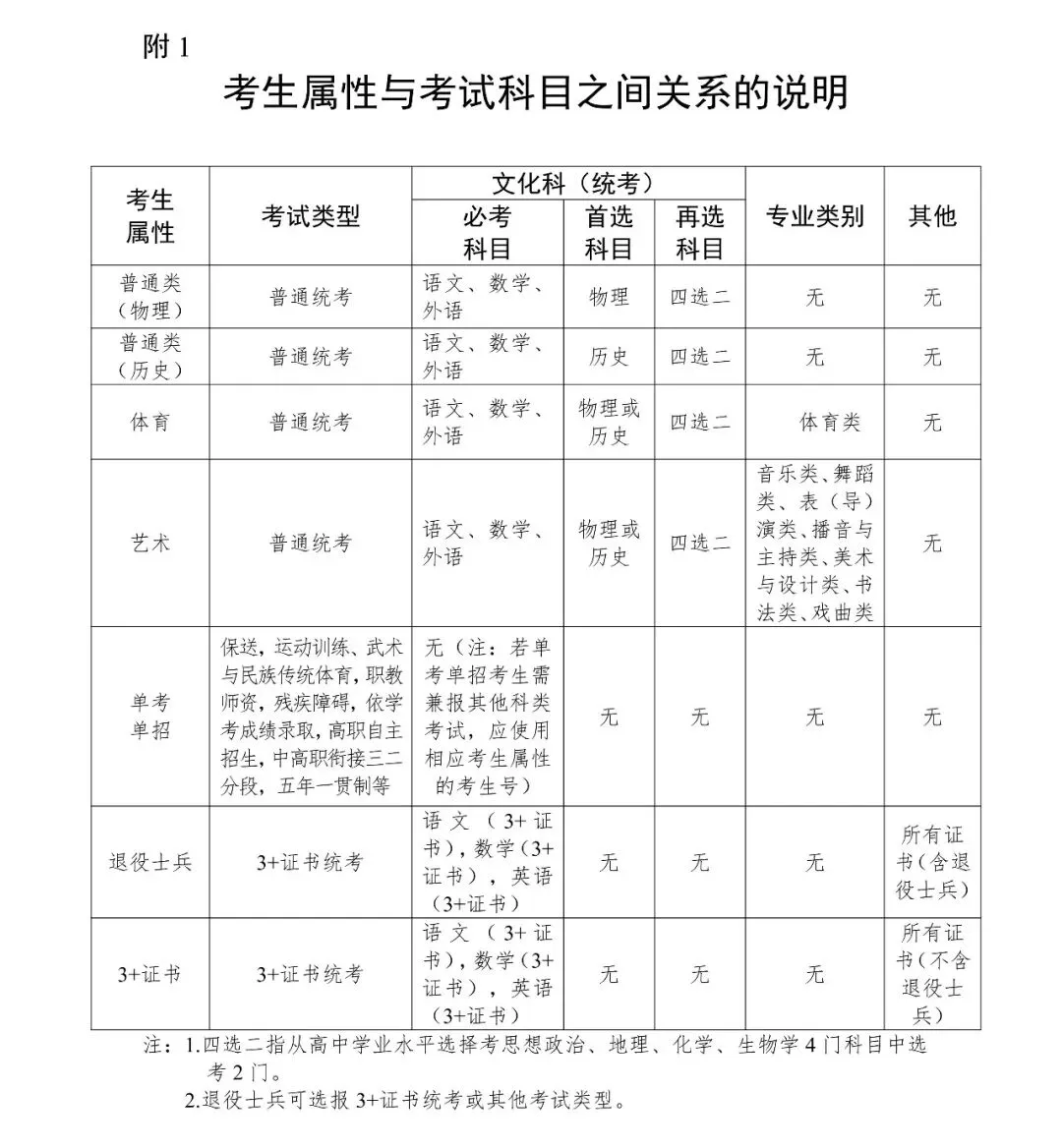 2027年只考春季高考,不考夏季高考,要如何报名?-第3张图片-四季读书网 2027年只考春季高考,不考夏季高考,要如何报名?-第3张图片-四季读书网