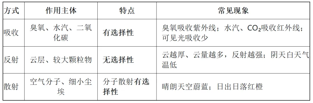 高考地理中的大气削弱作用-第3张图片-四季读书网 高考地理中的大气削弱作用-第3张图片-四季读书网